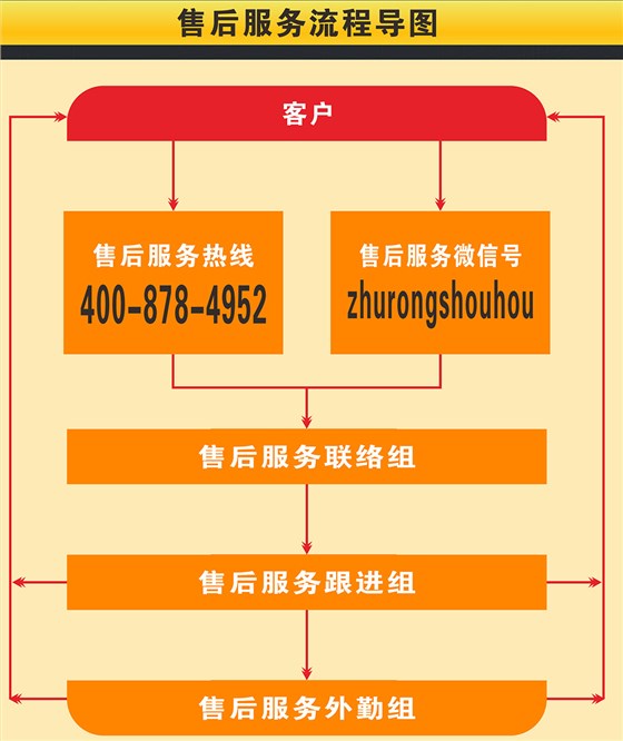 售后服务流程导图
