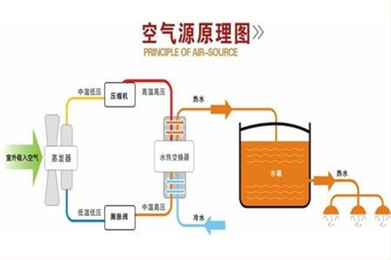 什么是空气源热泵？空气源热泵采暖原理分析