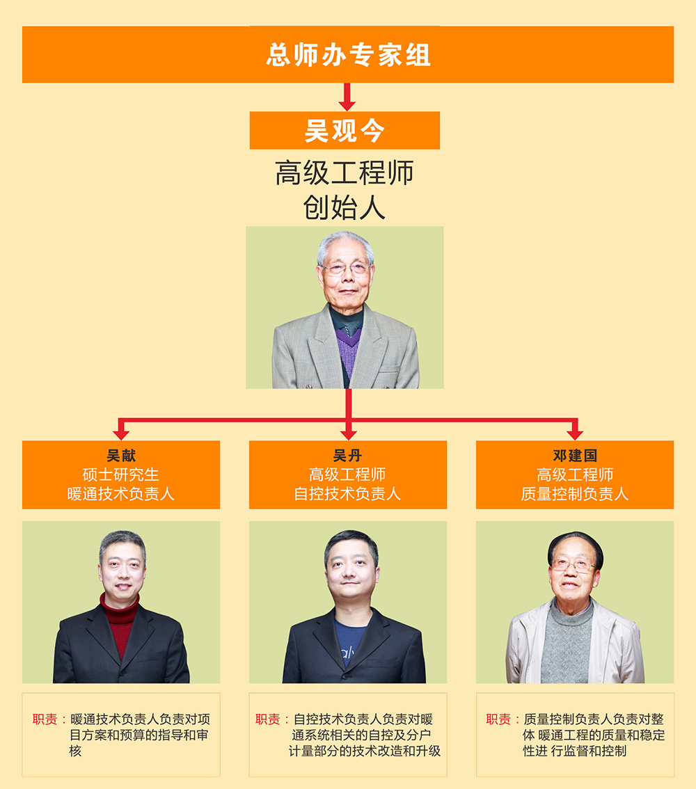 祝融环境专家组架构图 祝融环境专家组架构图