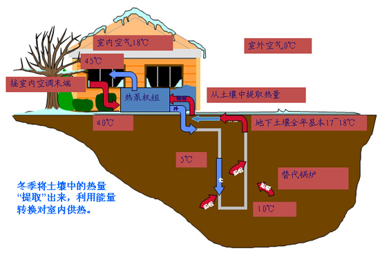 地源热泵的运行效率如何？