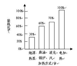 地源热泵与锅炉相比有哪些优缺点? 