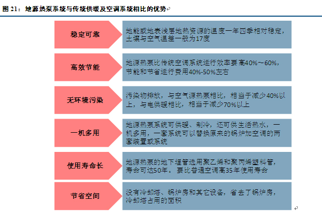 地源热泵舒适环境系统与传统的空调、地暖系统比较有什么优势？