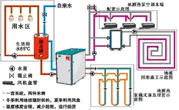 地源热泵三位一体机（三联供）与两位一体（两联供）哪个好？