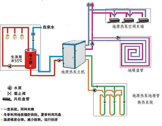 如何确定地源热泵的进出水温度？