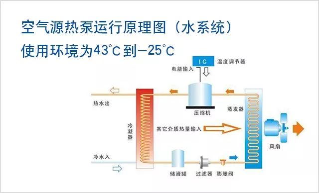 空气源热泵与空调优势劣势对比分析
