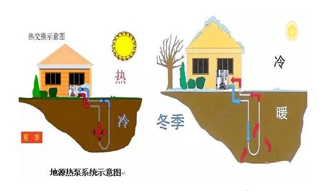 地源热泵和空气能热泵的差异对比
