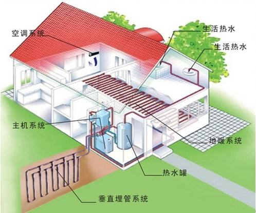 家用地源热泵和空调及中央空调哪个更划算？