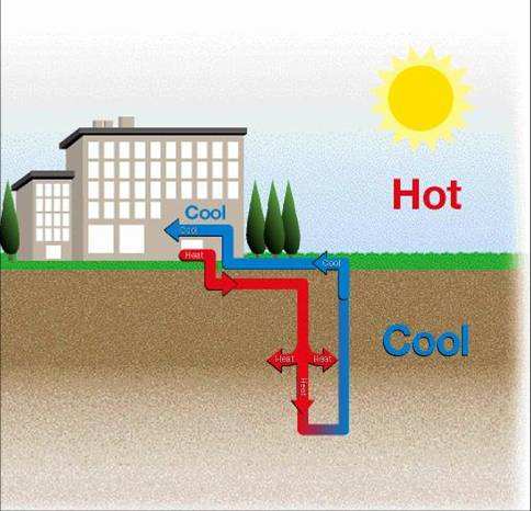 地源热泵的工作原理是什么？地源热泵有哪些特点？