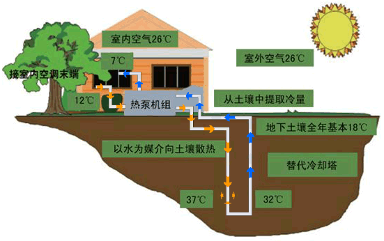 地源热泵的日常维护及保养