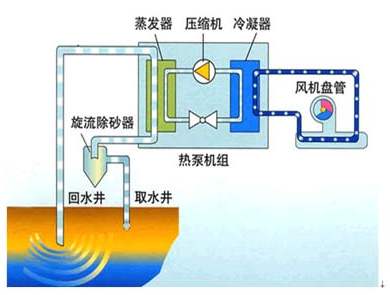 水源热泵的优势与发展
