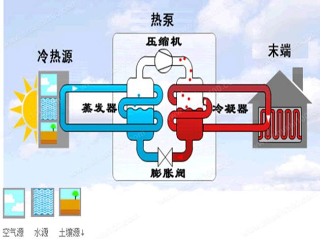 水源热泵特点及水源热泵中央空调原理分析
