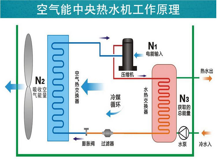 空气能热泵维护：空气能热泵停用后如何保养？