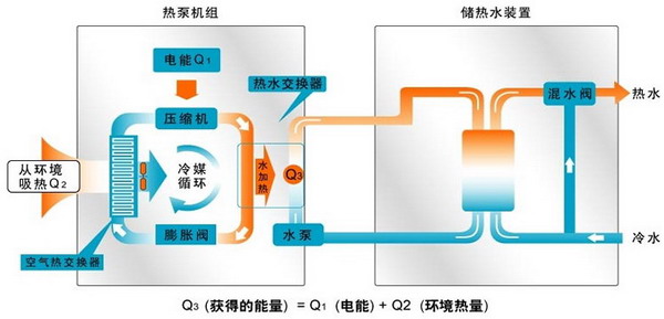 水源热泵维护保养：水源热泵如何维护？