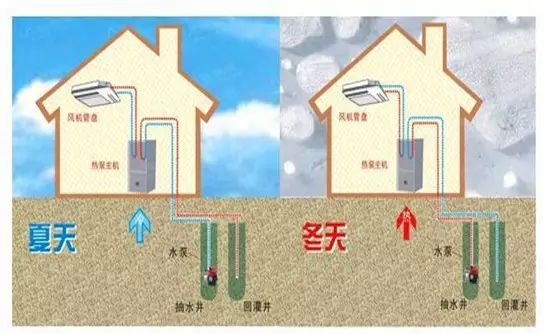 水源热泵与地源热泵打井有何区别？