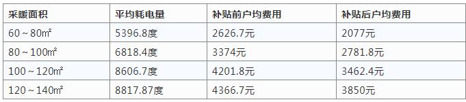 空气源热泵采暖与烧煤供暖哪个好？