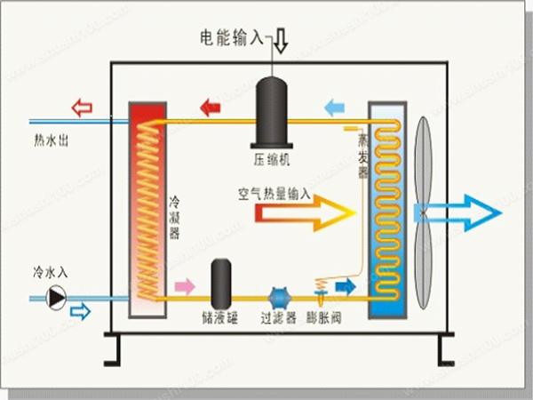空气能热泵热水器不制热故障分析及排查