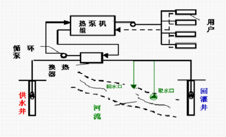 污水源热泵如何进化城市污水？