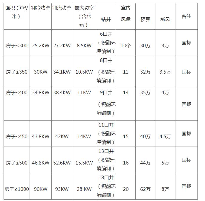 地源热泵一套多少钱？地源热泵多少钱一平方？