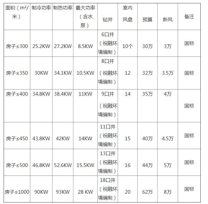 地源热泵一套多少钱？地源热泵多少钱一平方？