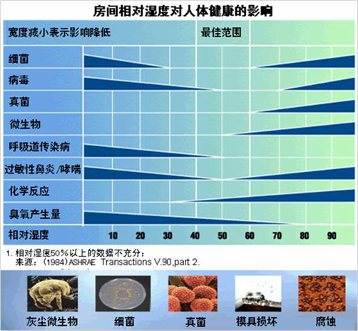 祝融环境五恒系统在疫情期间营造舒适家氛围