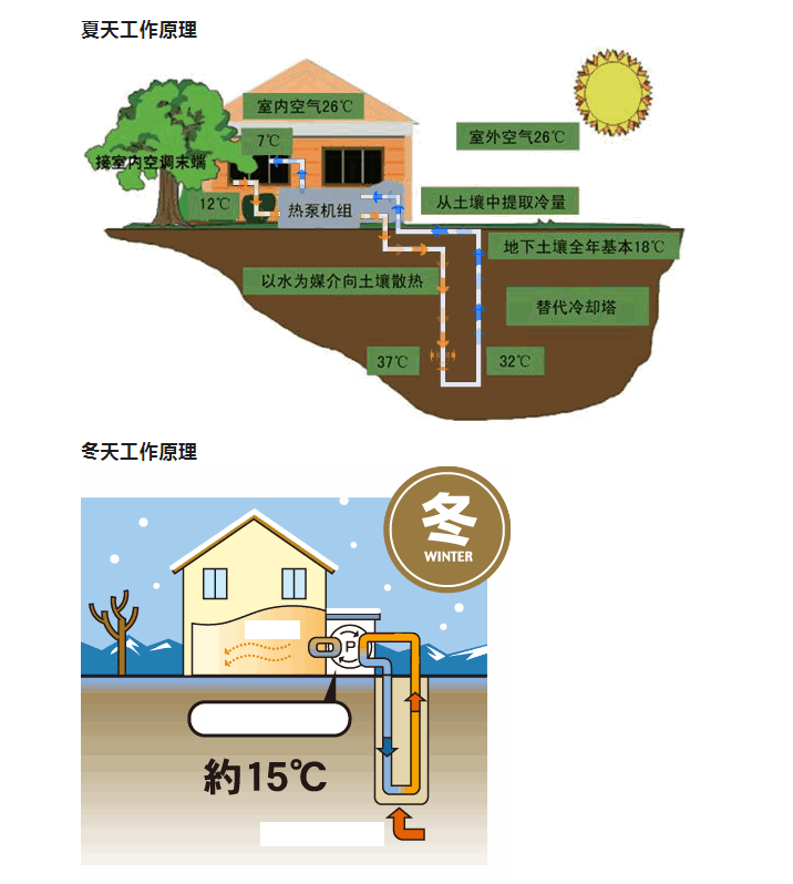 地源热泵空调&mdash;&mdash;舒适与节能的完美融合
