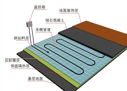 地板采暖系统解决方案